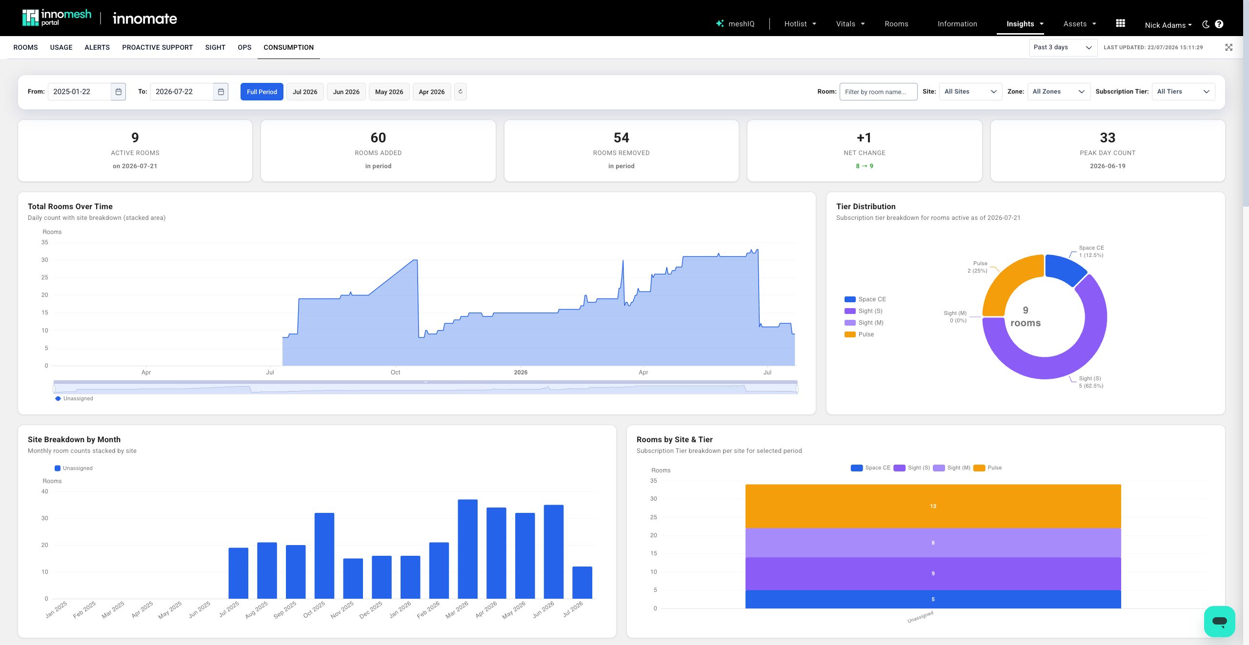 Consumption dashboard with active, added and removed room tiles, a rooms-over-time area chart, and subscription tier distribution by site
