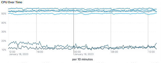 CPU Over Time line chart plotting server CPU percentage per 10 minutes