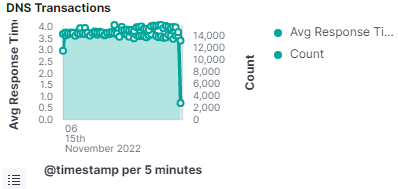 DNS Transactions panel plotting Avg Response Time and Count per 5 minutes