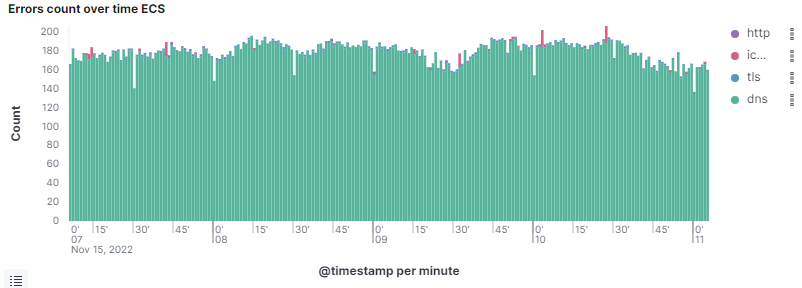 Errors count over time ECS bar chart with http, icmp, tls and dns series per minute
