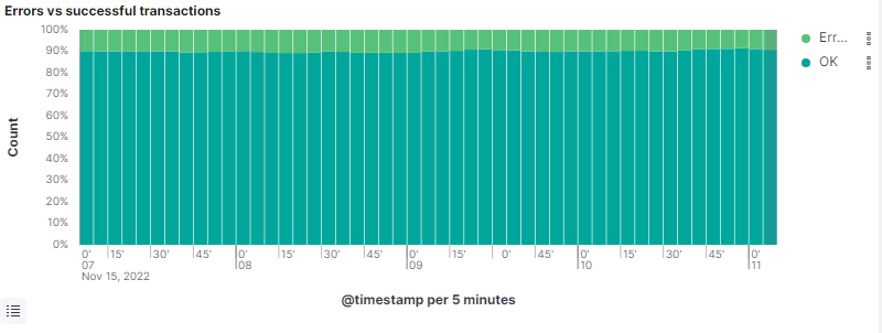 Errors vs successful transactions stacked bar chart showing OK and error ratios per 5 minutes