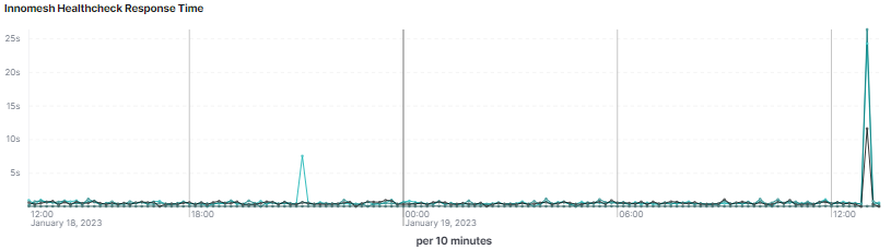 Innomesh Healthcheck Response Time chart in seconds with two large spikes visible