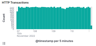 HTTP Transactions bar chart with count per 5 minute timestamp from 7th to 10th November 2022