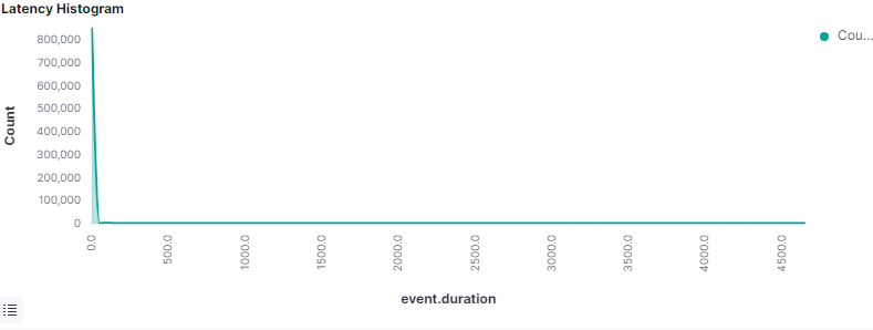 Latency Histogram with count on y-axis dropping sharply near zero event duration