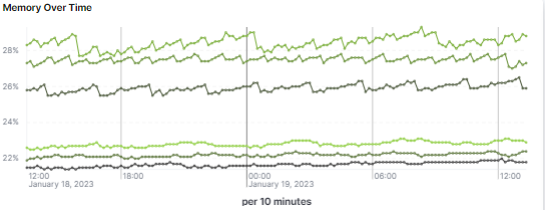 Memory Over Time line chart showing server memory percentage between 22 and 28 percent