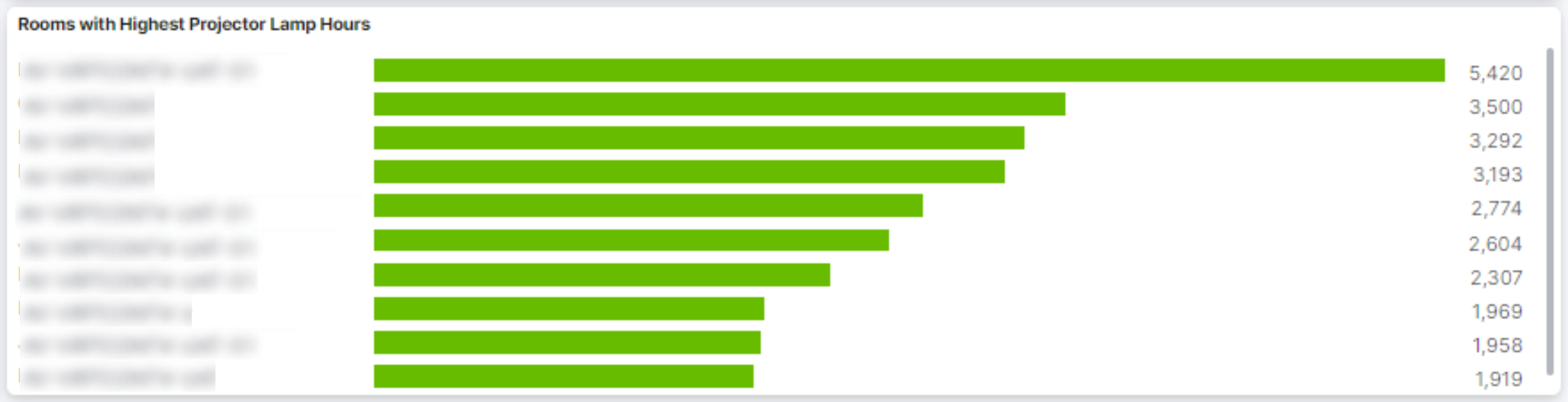 Rooms with Highest Projector Lamp Hours horizontal bar chart ranging from 5,420 down to 1,919