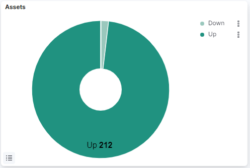 Assets donut chart with Up 212 label and a small Down slice
