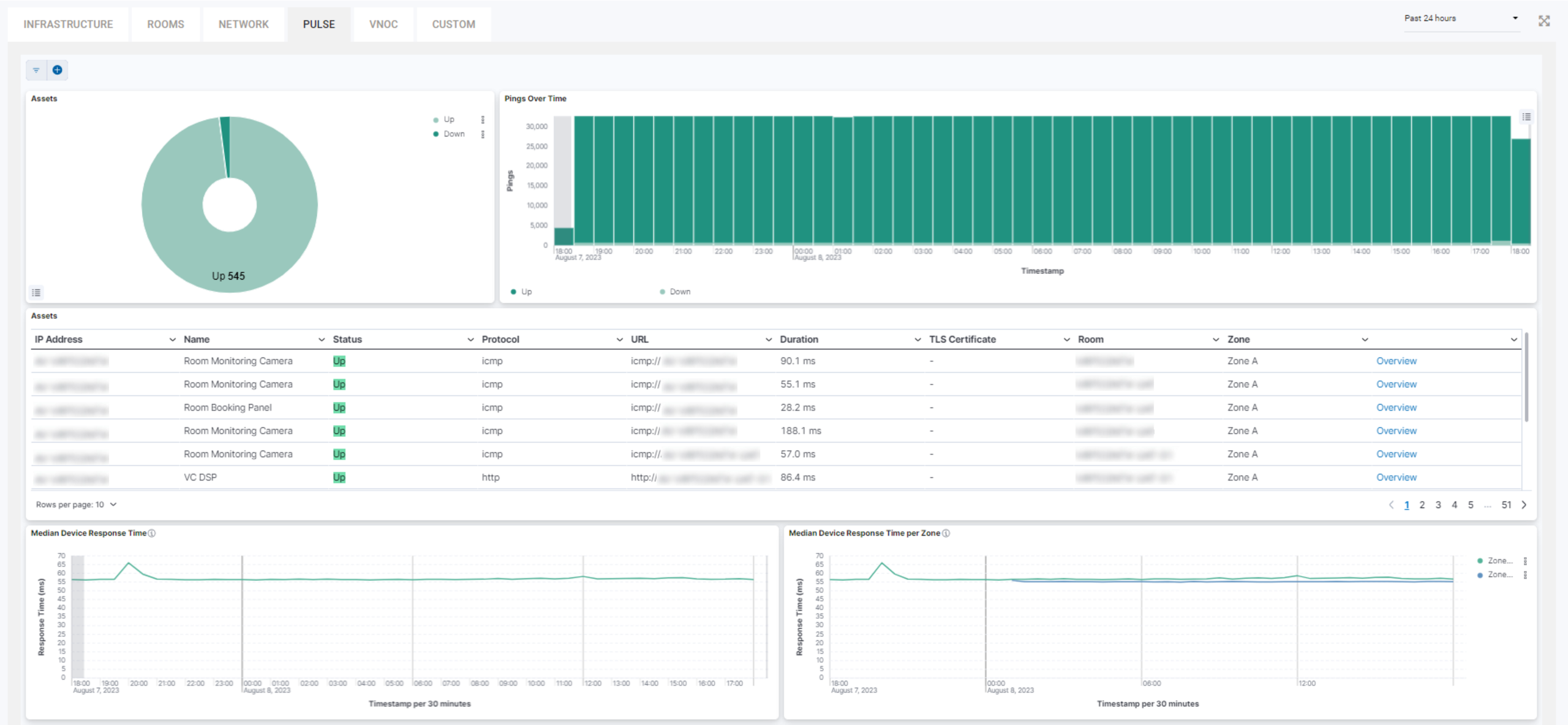 Pulse tab with Assets donut, Pings Over Time, Assets list and median response time panels