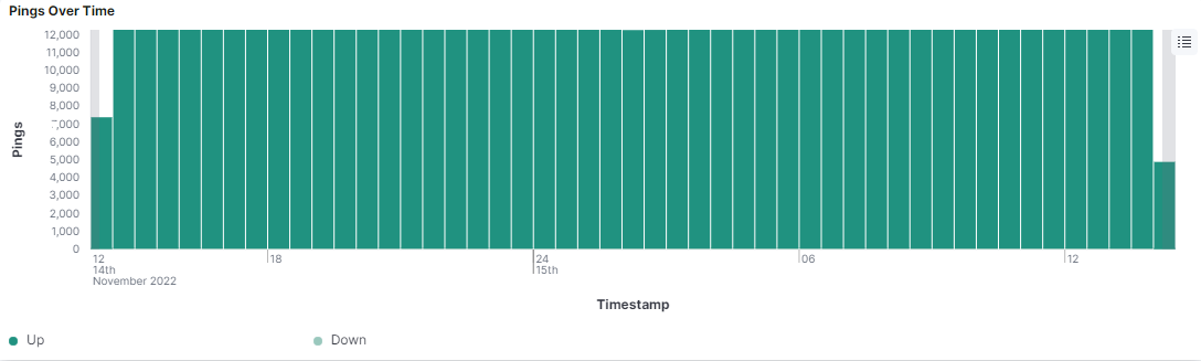 Pings Over Time bar chart showing Up and Down pings from 14th to 15th November 2022