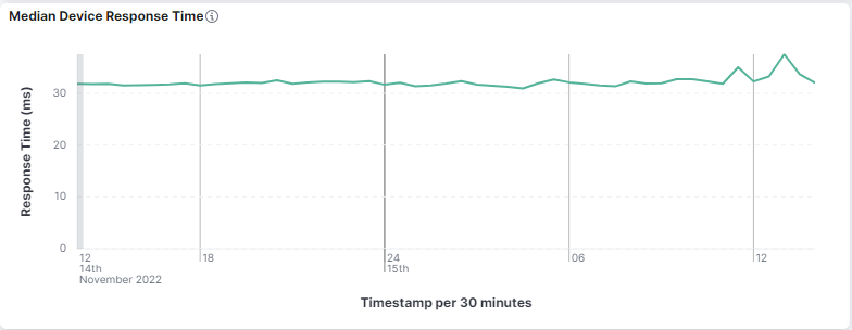 Median Device Response Time line chart hovering around 30 ms per 30 minute timestamp