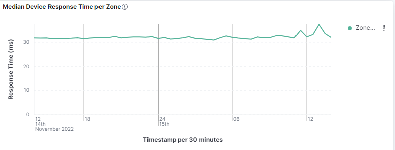 Median Device Response Time per Zone line chart around 30 ms with a late spike