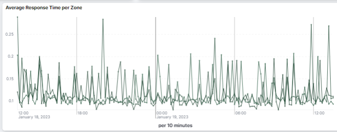 Average Response Time per Zone line chart with multiple zone series per 10 minutes