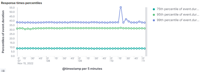 Response times percentiles line chart plotting 75th, 95th and 99th percentiles of event duration