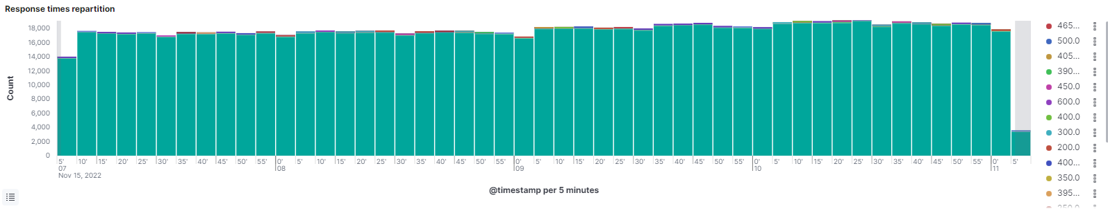 Response times repartition stacked bar chart of counts per 5 minutes bucketed by duration