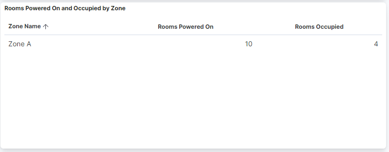 Rooms Powered On and Occupied by Zone table with Zone Name, Rooms Powered On and Rooms Occupied