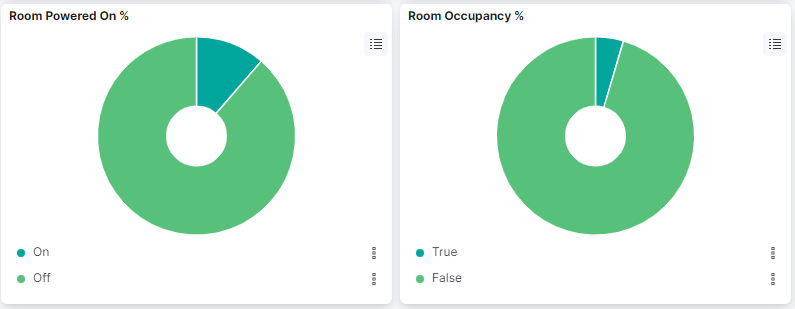 Room Powered On % and Room Occupancy % donut charts with On/Off and True/False legends