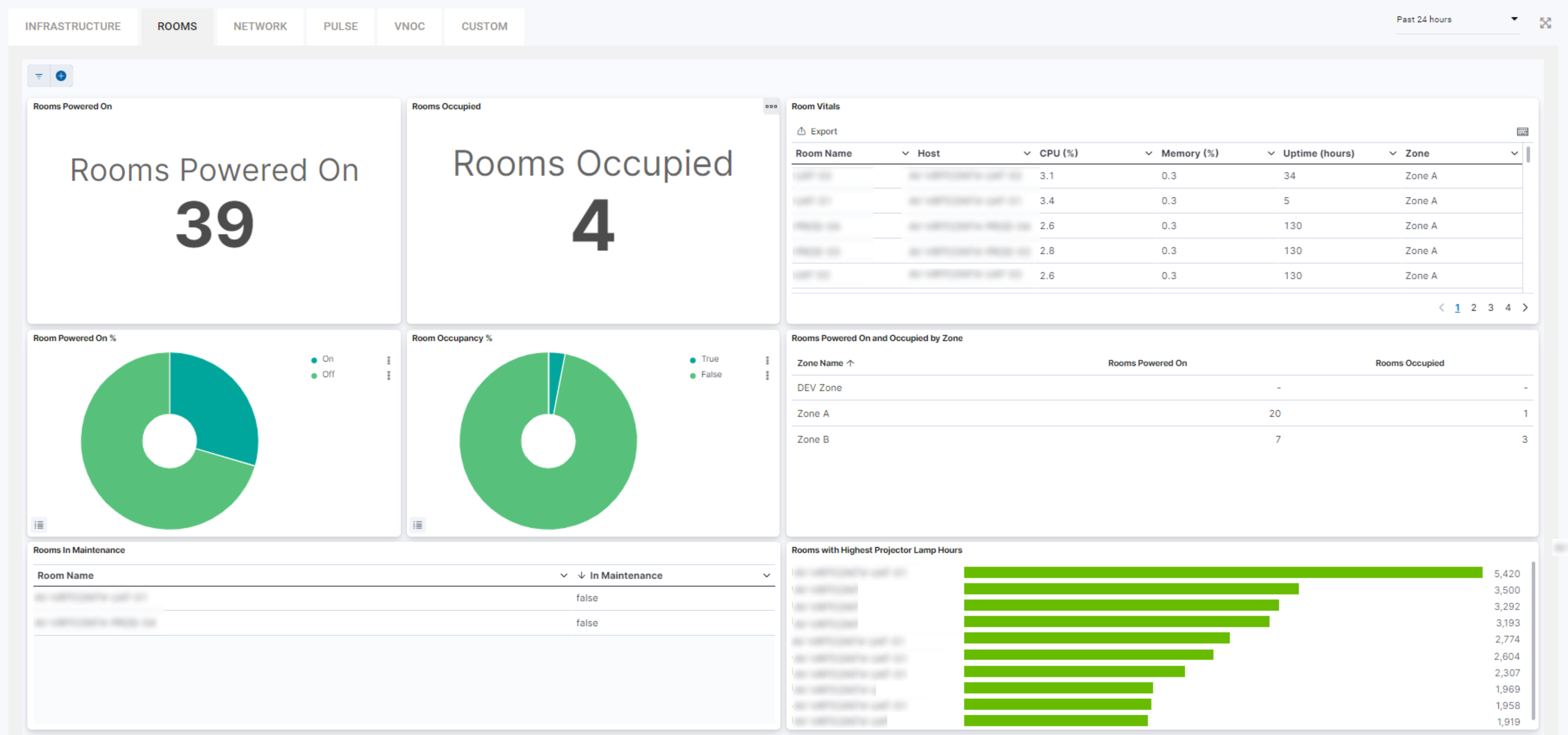 Rooms tab showing Rooms Powered On, Occupied, Room Vitals table and projector lamp hours