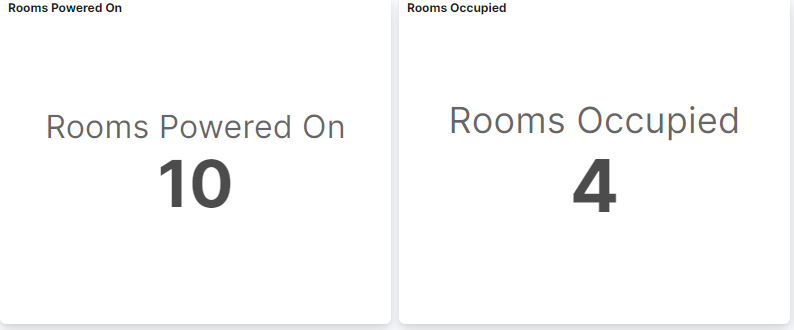 Rooms Powered On tile showing 10 and Rooms Occupied tile showing 4