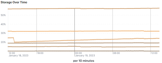 Storage Over Time line chart with server storage percentages plotted per 10 minutes
