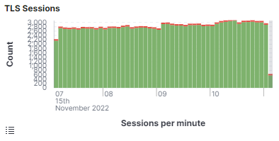 TLS Sessions bar chart showing sessions per minute around 2,600 to 3,000