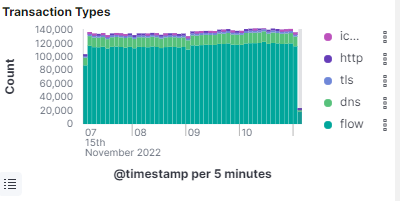 Transaction Types stacked bar chart with icmp, http, tls, dns and flow series