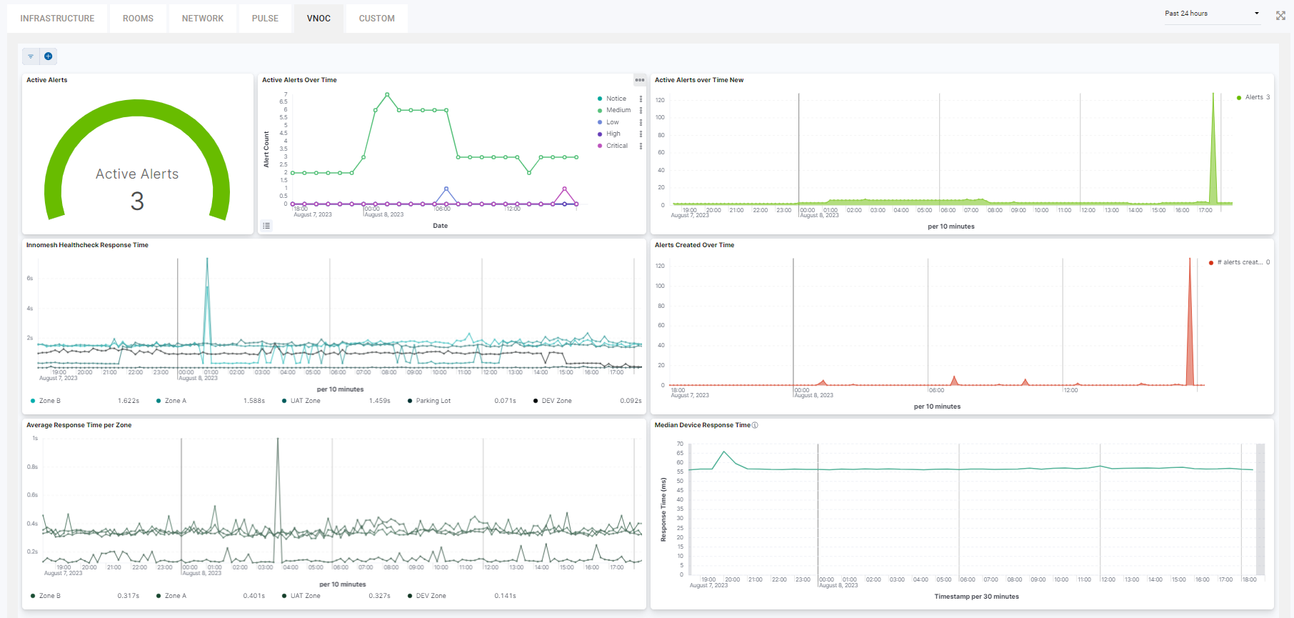 VNOC tab with Active Alerts gauge, alerts over time and response time panels